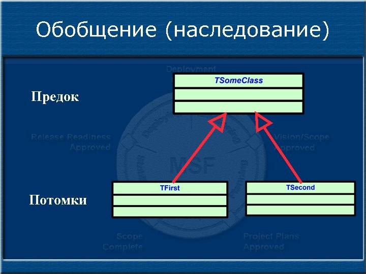 Обобщение (наследование) Предок Потомки 