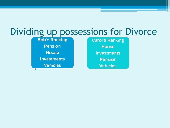 Dividing up possessions for Divorce Bob’s Ranking Carol’s Ranking Pension House Investments Vehicles House