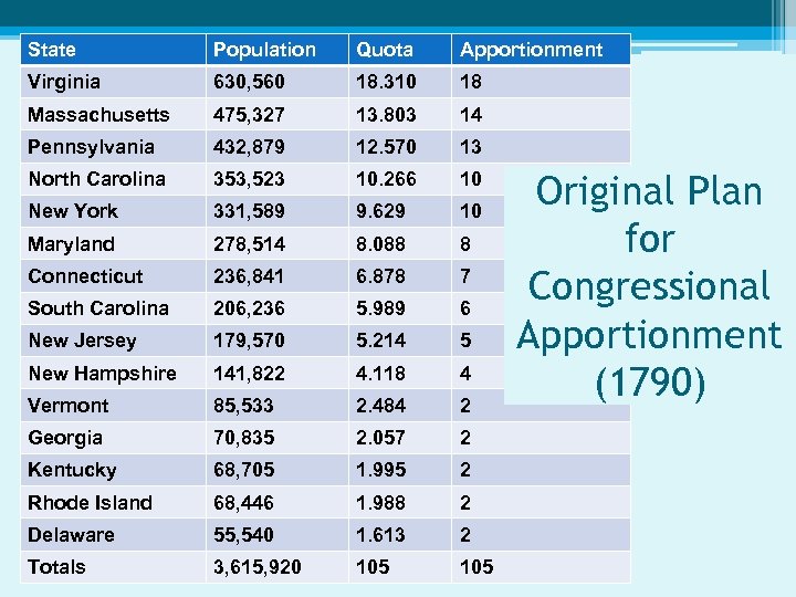 State Population Quota Apportionment Virginia 630, 560 18. 310 18 Massachusetts 475, 327 13.