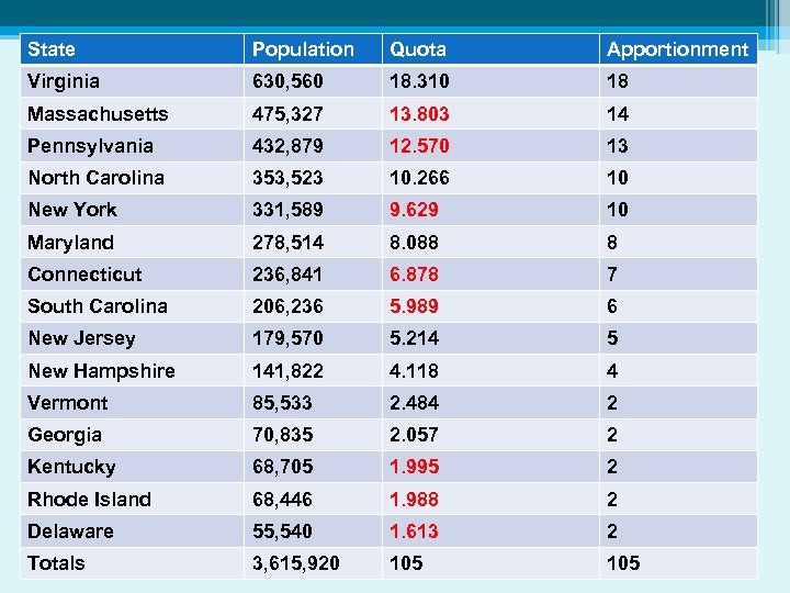 State Population Quota Apportionment Virginia 630, 560 18. 310 18 Massachusetts 475, 327 13.