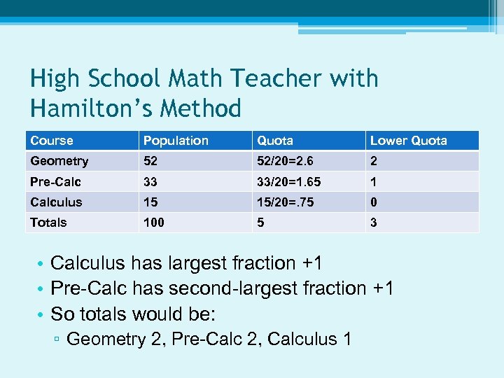 High School Math Teacher with Hamilton’s Method Course Population Quota Lower Quota Geometry 52