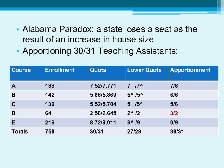  • Alabama Paradox: a state loses a seat as the result of an