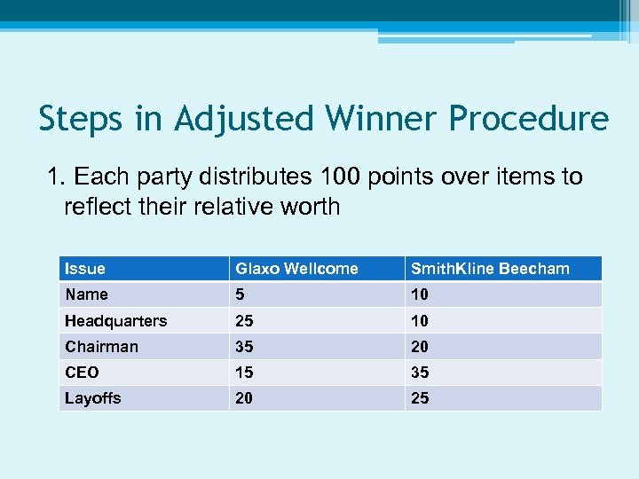 Steps in Adjusted Winner Procedure 1. Each party distributes 100 points over items to