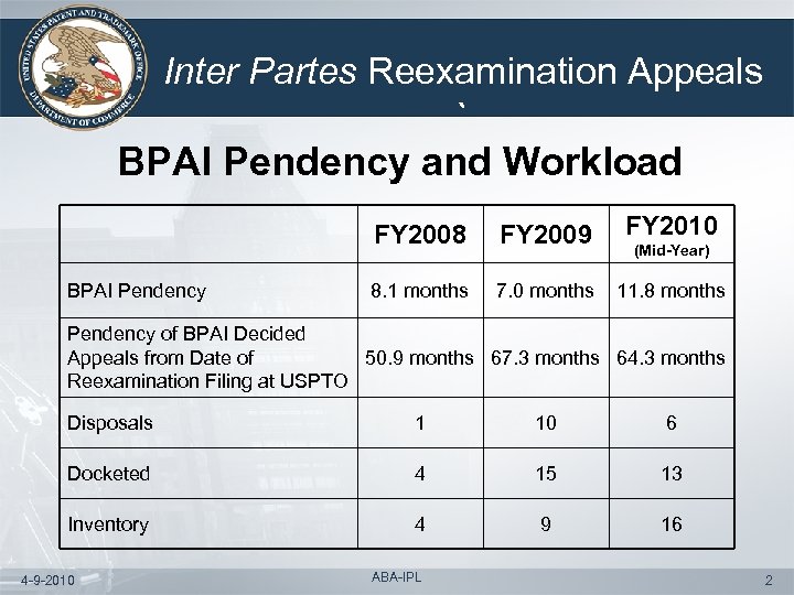 Inter Partes Reexamination Appeals ` BPAI Pendency and Workload FY 2008 BPAI Pendency FY