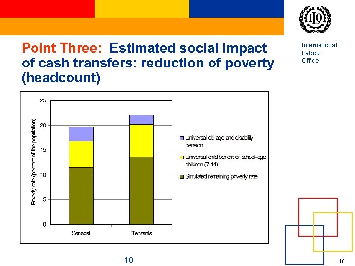 Point Three: Estimated social impact of cash transfers: reduction of poverty (headcount) 10 International