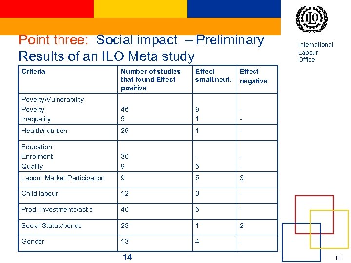 Point three: Social impact – Preliminary Results of an ILO Meta study Criteria Number