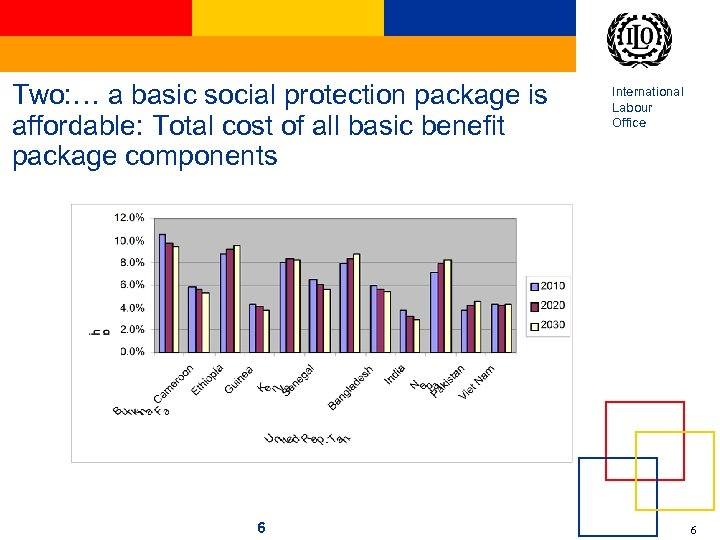 Two: … a basic social protection package is affordable: Total cost of all basic