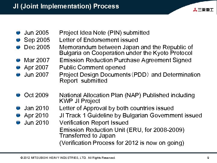 JI (Joint Implementation) Process Jun 2005 Sep 2005 Dec 2005 Mar 2007 Apr 2007