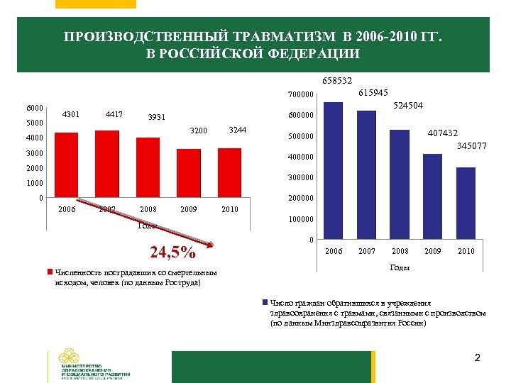 ПРОИЗВОДСТВЕННЫЙ ТРАВМАТИЗМ В 2006 -2010 ГГ. В РОССИЙСКОЙ ФЕДЕРАЦИИ 658532 615945 700000 6000 5000
