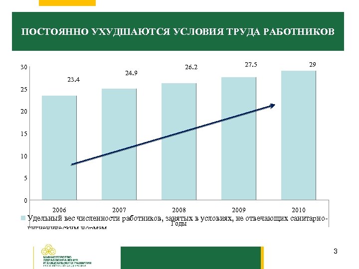 ПОСТОЯННО УХУДШАЮТСЯ УСЛОВИЯ ТРУДА РАБОТНИКОВ 30 23. 4 24. 9 26. 2 27. 5