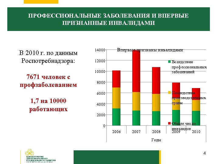 ПРОФЕССИОНАЛЬНЫЕ ЗАБОЛЕВАНИЯ И ВПЕРВЫЕ ПРИЗНАННЫЕ ИНВАЛИДАМИ В 2010 г. по данным Роспотребнадзора: 7671 человек