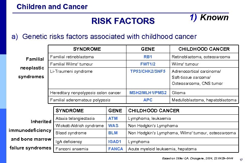 Children and Cancer 1) Known RISK FACTORS a) Genetic risks factors associated with childhood