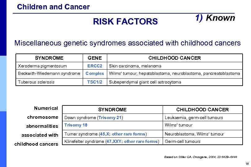 Children and Cancer 1) Known RISK FACTORS Miscellaneous genetic syndromes associated with childhood cancers