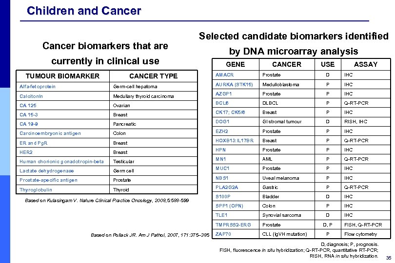 Children and Cancer biomarkers that are Selected candidate biomarkers identified currently in clinical use