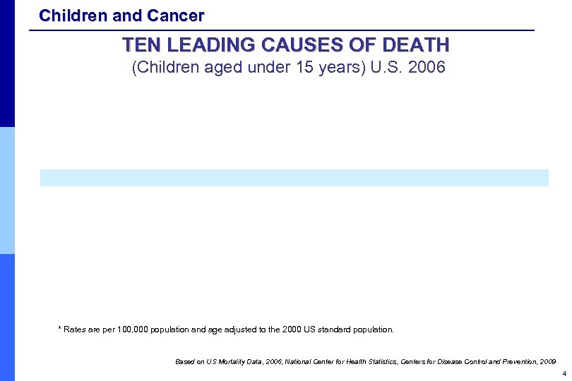 Children and Cancer TEN LEADING CAUSES OF DEATH (Children aged under 15 years) U.