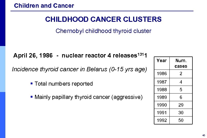Children and Cancer CHILDHOOD CANCER CLUSTERS Chernobyl childhood thyroid cluster April 26, 1986 -