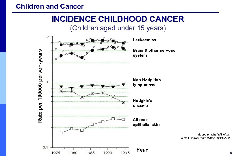 Children and Cancer INCIDENCE CHILDHOOD CANCER (Children aged under 15 years) Rate per 100000