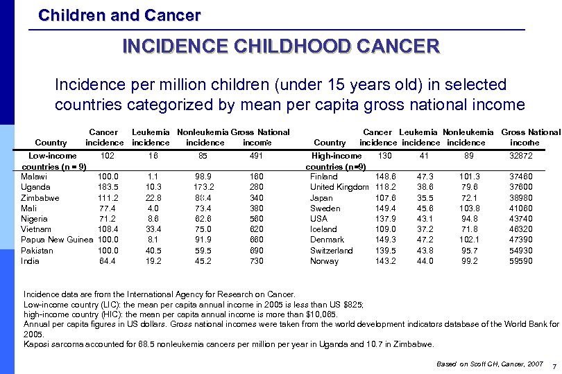 Children and Cancer INCIDENCE CHILDHOOD CANCER Incidence per million children (under 15 years old)