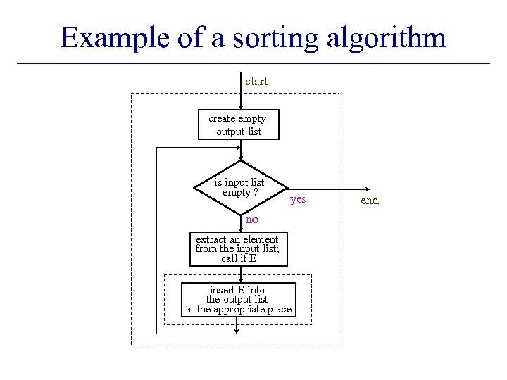 Example of a sorting algorithm start create empty output list is input list empty