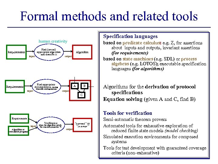 Formal methods and related tools Specification languages human creativity Find (invent) appropriate algorithm and