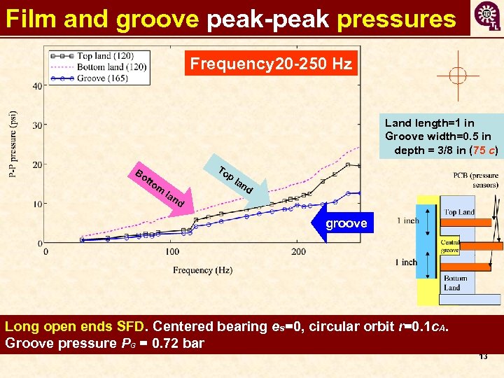 Film and groove peak-peak pressures Frequency 20 -250 Hz Land length=1 in Groove width=0.