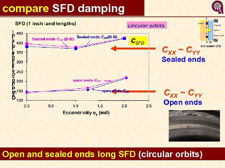compare SFD damping CXX ~ CYY Sealed ends CXX ~ CYY Open ends Open