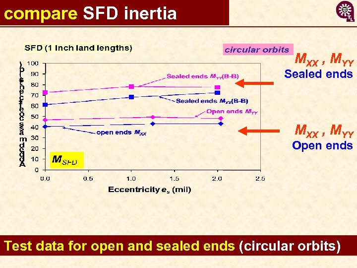 compare SFD inertia MXX , MYY Sealed ends MXX , MYY Open ends Test