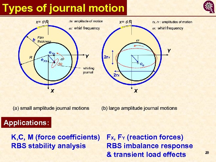 Types of journal motion Applications: K, C, M (force coefficients) FX, FY (reaction forces)