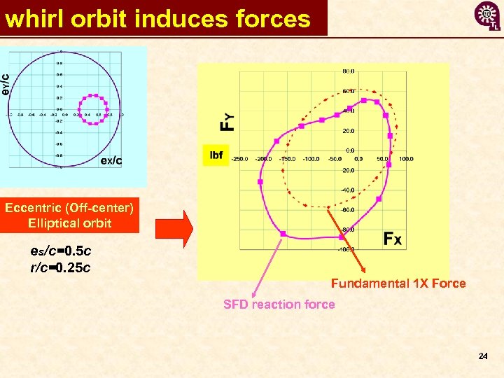 whirl orbit induces forces Eccentric (Off-center) Elliptical orbit es/c=0. 5 c r/c=0. 25 c