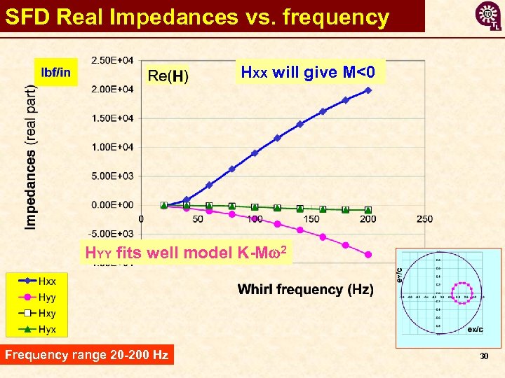 SFD Real Impedances vs. frequency HXX will give M<0 HYY fits well model K-Mw