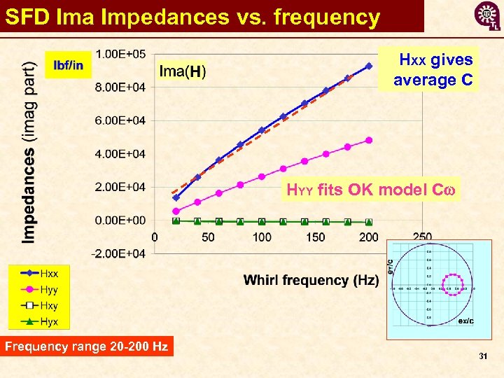 SFD Ima Impedances vs. frequency HXX gives average C HYY fits OK model Cw