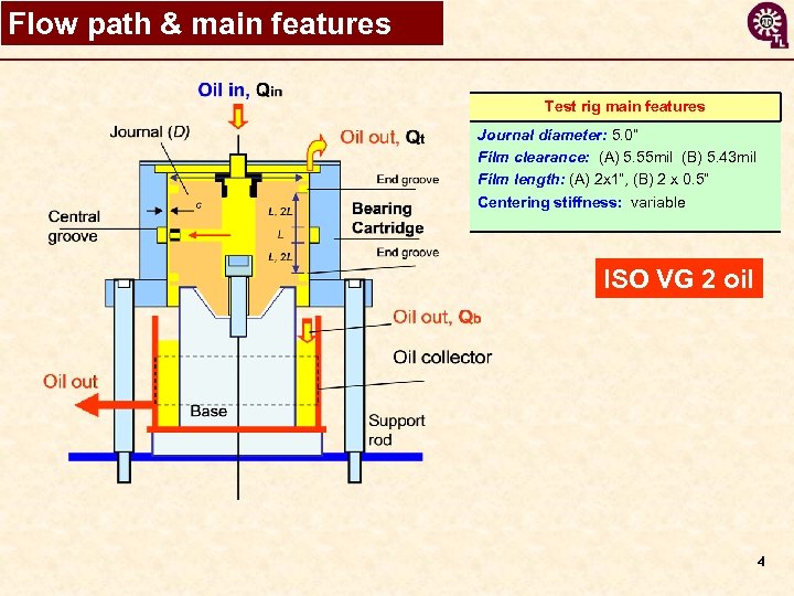 Flow path & main features Test rig main features in Journal diameter: 5. 0”