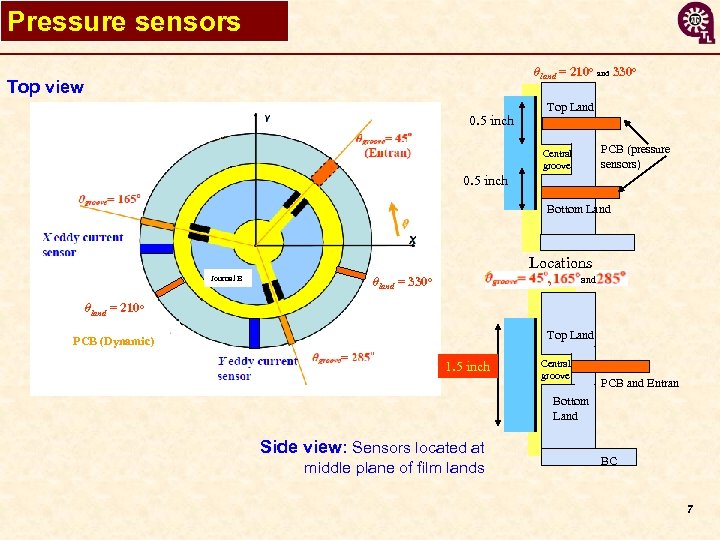 Pressure sensors θland = 210 o and 330 o Top view 0. 5 inch