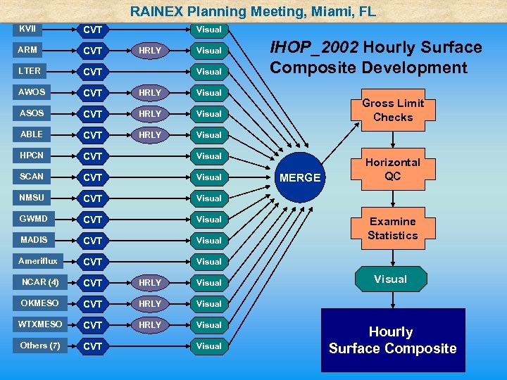 RAINEX Planning Meeting, Miami, FL KVII CVT ARM CVT LTER CVT AWOS CVT HRLY