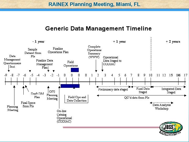 RAINEX Planning Meeting, Miami, FL 