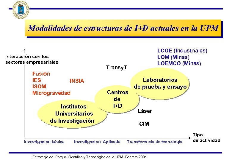 Modalidades de estructuras de I+D actuales en la UPM Interacción con los sectores empresariales