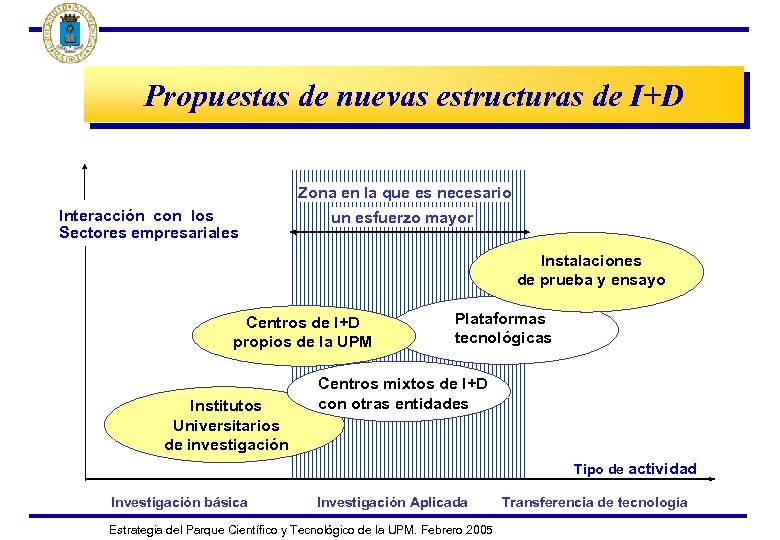 Propuestas de nuevas estructuras de I+D Zona en la que es necesario Interacción con