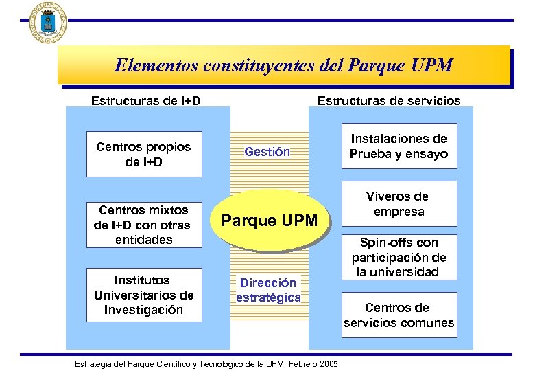 Elementos constituyentes del Parque UPM Estructuras de servicios Estructuras de I+D Centros propios de