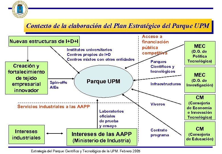 Contexto de la elaboración del Plan Estratégico del Parque UPM Nuevas estructuras de I+D+I