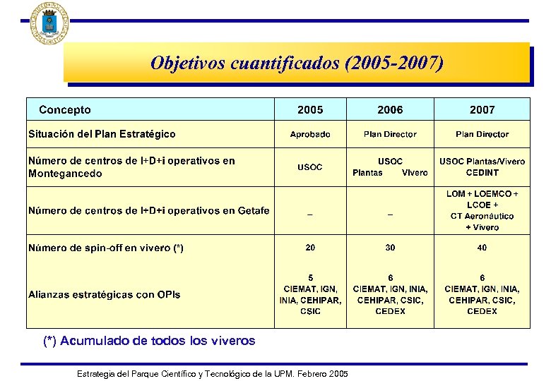 Objetivos cuantificados (2005 -2007) (*) Acumulado de todos los viveros Estrategia del Parque Científico