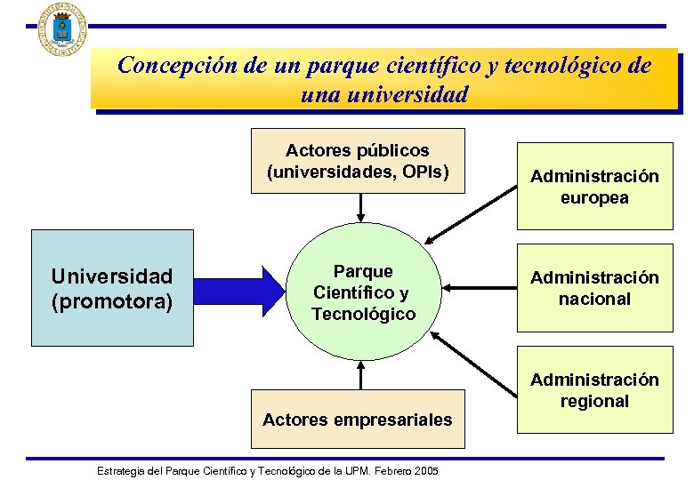 Concepción de un parque científico y tecnológico de una universidad Actores públicos (universidades, OPIs)