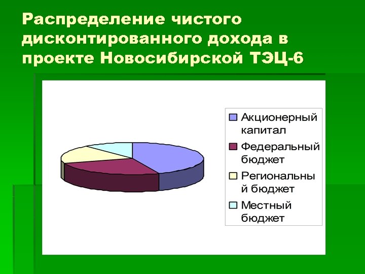 Распределение чистого дисконтированного дохода в проекте Новосибирской ТЭЦ-6 