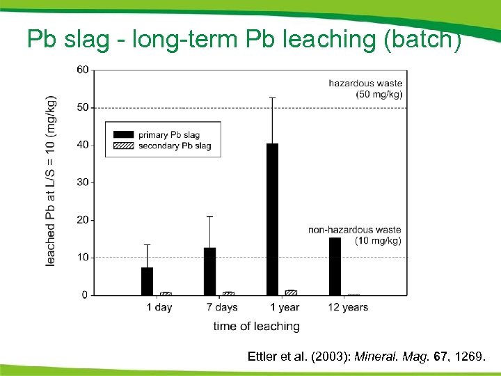 Pb slag - long-term Pb leaching (batch) Ettler et al. (2003): Mineral. Mag. 67,