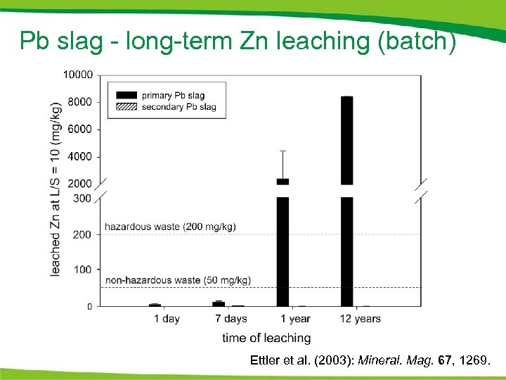 Pb slag - long-term Zn leaching (batch) Ettler et al. (2003): Mineral. Mag. 67,