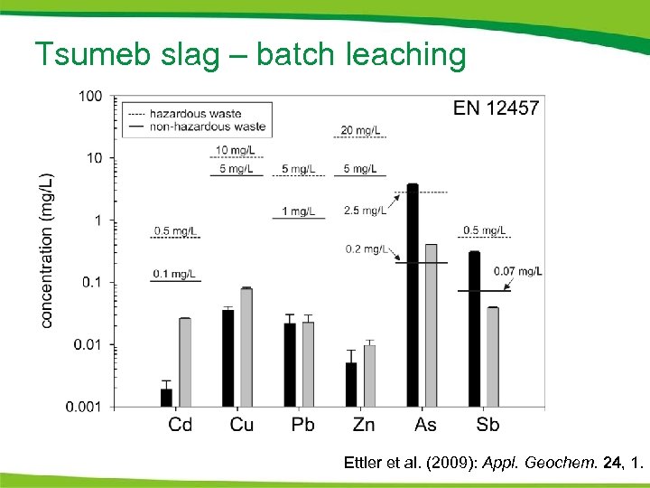 Tsumeb slag – batch leaching Ettler et al. (2009): Appl. Geochem. 24, 1. 