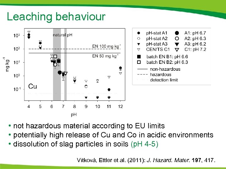 Leaching behaviour • not hazardous material according to EU limits • potentially high release