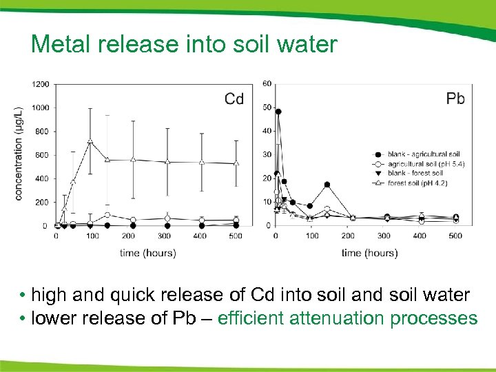 Metal release into soil water • high and quick release of Cd into soil