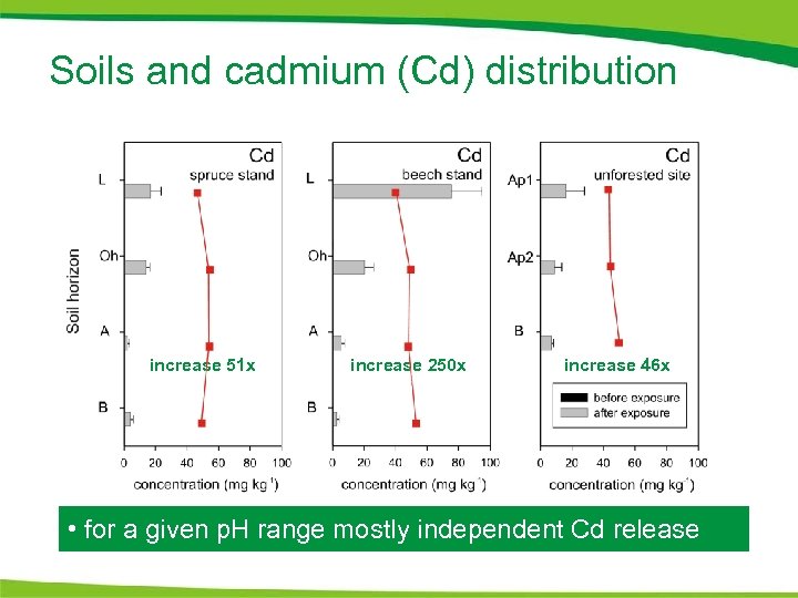 Soils and cadmium (Cd) distribution increase 51 x increase 250 x increase 46 x