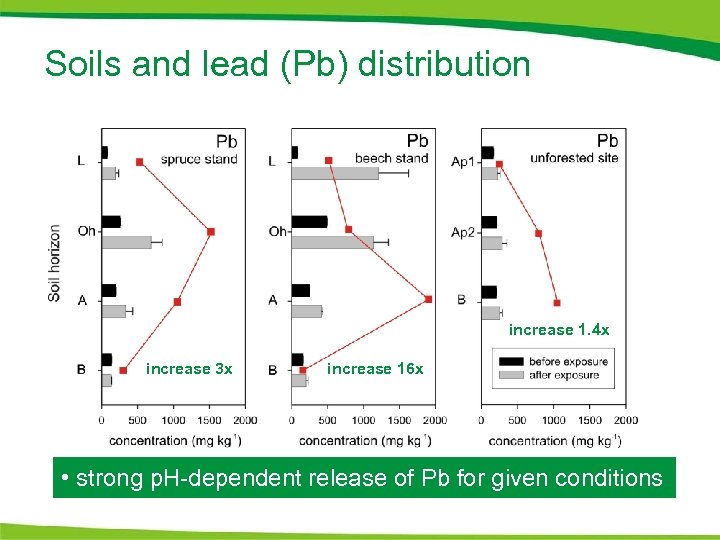 Soils and lead (Pb) distribution increase 1. 4 x increase 3 x increase 16