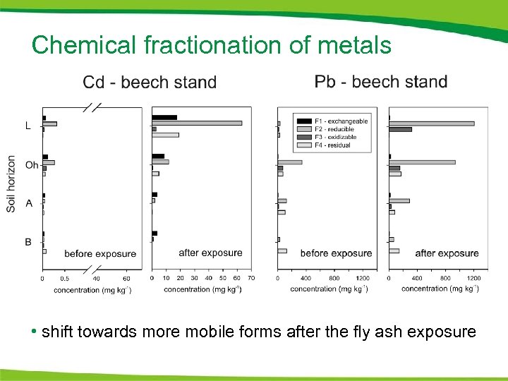 Chemical fractionation of metals • shift towards more mobile forms after the fly ash